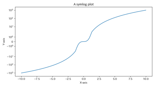 【matplotlib】グラフ軸のスケールを変更する（対数、対称対数）MAX999blog