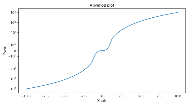 【matplotlib】グラフ軸のスケールを変更する（対数、対称対数）MAX999blog