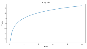 【matplotlib】グラフ軸のスケールを変更する(対数、対称対数)MAX999blog