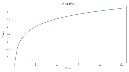 【matplotlib】グラフ軸のスケールを変更する(対数、対称対数)MAX999blog