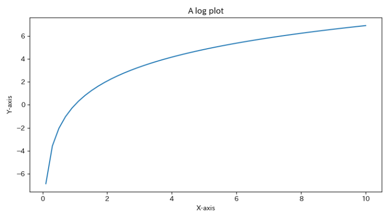 【matplotlib】グラフ軸のスケールを変更する(対数、対称対数)MAX999blog